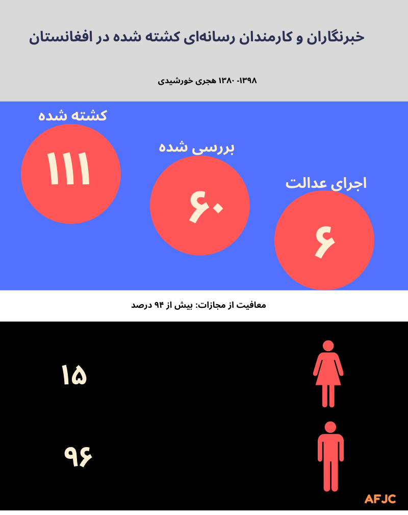 فرهنگ معافیت از مجازات در افغانستان؛ بیش از ۹۰ درصد عاملان کشتن خبرنگاران از مجازات معاف بوده اند